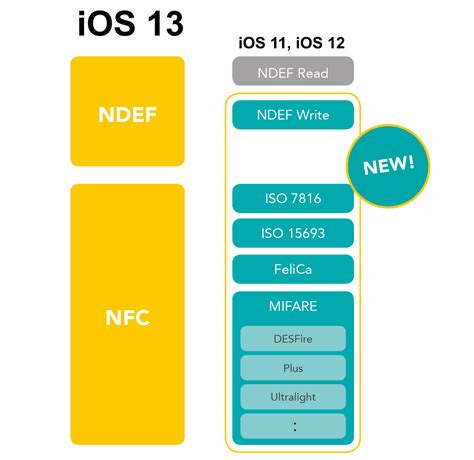 Transceiving ISO 7816 NFC Tags in iOS 